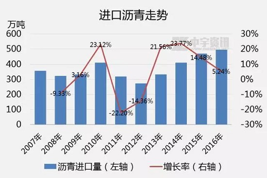 2017年瀝青進口量持續(xù)減少